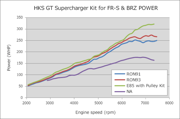 HKS GT2 S/C SYSTEM W/ ECU PACKAGE (2013-2016) FR-S/86/BRZ