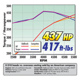 Edelbrock S/B Chevy RPM Air-Gap Manifold